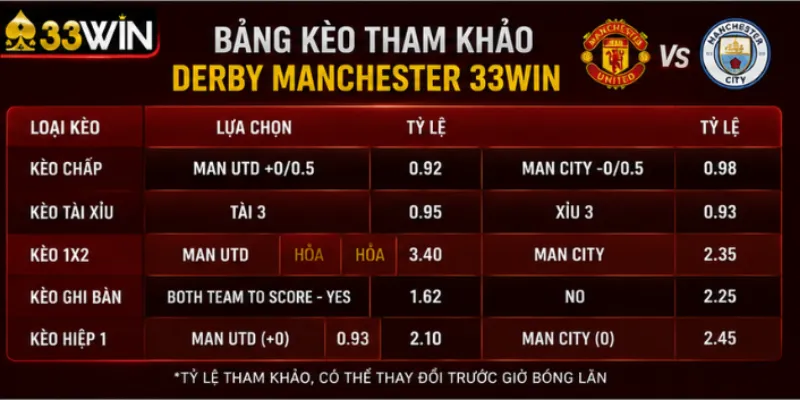 Bảng kèo tham khảo derby Manchester 33Win