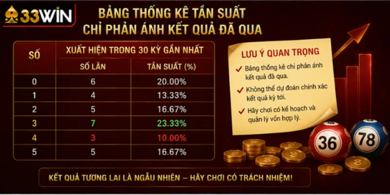 Bảng thống kê tần suất chỉ phản ánh kết quả đã qua