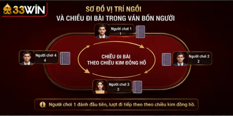 Sơ đồ vị trí ngồi và chiều đi bài trong ván bốn người